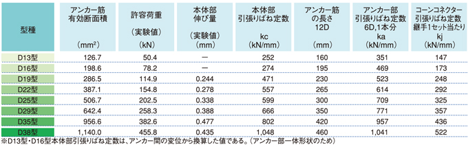 継手の引張ばね常数