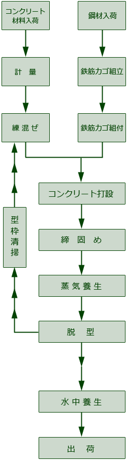 RCセグメントの製造工程&品質検査